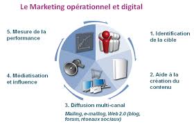 MARKETING OPERATIONNEL